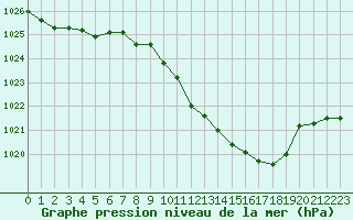 Courbe de la pression atmosphrique pour Tarbes (65)