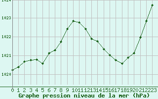 Courbe de la pression atmosphrique pour Millau (12)