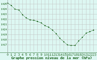 Courbe de la pression atmosphrique pour Grenoble/St-Etienne-St-Geoirs (38)