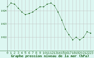 Courbe de la pression atmosphrique pour Le Luc - Cannet des Maures (83)