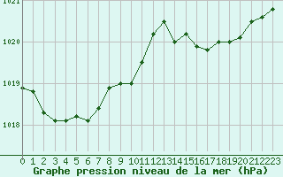 Courbe de la pression atmosphrique pour Ile Rousse (2B)