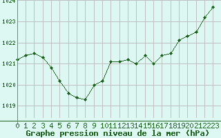 Courbe de la pression atmosphrique pour Bourges (18)