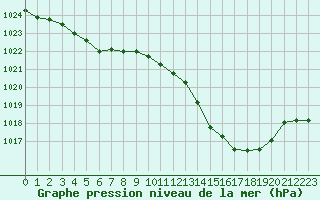 Courbe de la pression atmosphrique pour Thoiras (30)