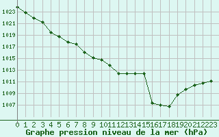 Courbe de la pression atmosphrique pour Croisette (62)