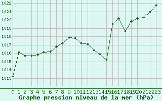 Courbe de la pression atmosphrique pour Ambrieu (01)