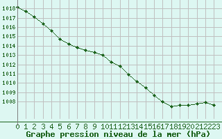 Courbe de la pression atmosphrique pour Saint-Nazaire (44)