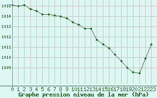 Courbe de la pression atmosphrique pour Nmes - Courbessac (30)