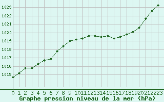 Courbe de la pression atmosphrique pour Dijon / Longvic (21)