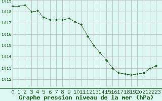 Courbe de la pression atmosphrique pour Narbonne-Ouest (11)