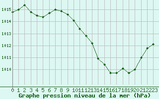 Courbe de la pression atmosphrique pour Sisteron (04)