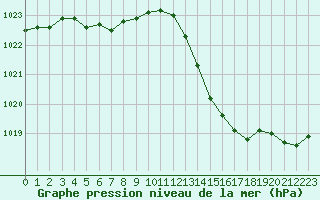 Courbe de la pression atmosphrique pour Dax (40)