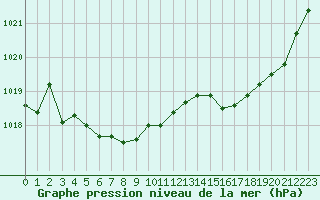 Courbe de la pression atmosphrique pour Abbeville (80)