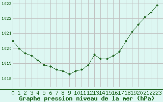 Courbe de la pression atmosphrique pour Hohrod (68)