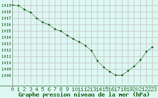 Courbe de la pression atmosphrique pour Lyon - Bron (69)