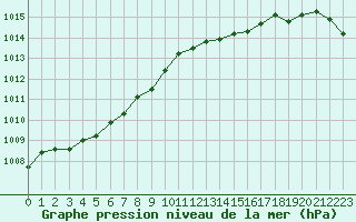 Courbe de la pression atmosphrique pour Brest (29)