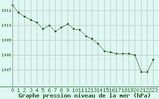 Courbe de la pression atmosphrique pour Cap Pertusato (2A)
