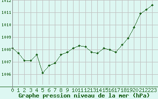 Courbe de la pression atmosphrique pour Calvi (2B)