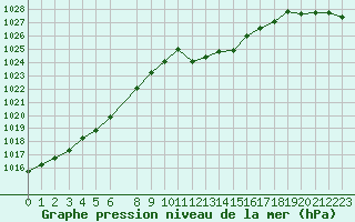 Courbe de la pression atmosphrique pour Als (30)