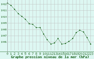 Courbe de la pression atmosphrique pour Albi (81)