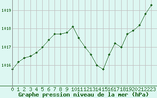 Courbe de la pression atmosphrique pour Sisteron (04)