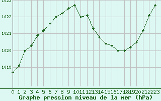 Courbe de la pression atmosphrique pour Grenoble/St-Etienne-St-Geoirs (38)