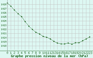 Courbe de la pression atmosphrique pour Le Havre - Octeville (76)