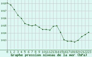 Courbe de la pression atmosphrique pour Sanary-sur-Mer (83)