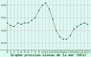 Courbe de la pression atmosphrique pour Vias (34)