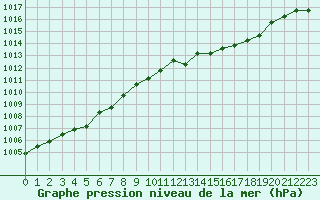 Courbe de la pression atmosphrique pour Orange (84)