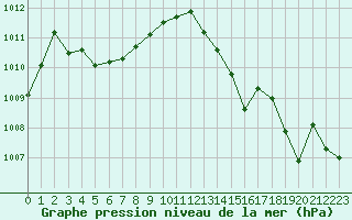 Courbe de la pression atmosphrique pour Six-Fours (83)