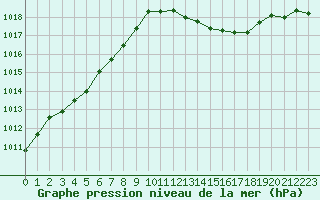 Courbe de la pression atmosphrique pour Eu (76)