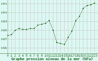 Courbe de la pression atmosphrique pour Annecy (74)