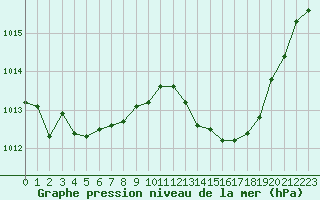 Courbe de la pression atmosphrique pour Narbonne-Ouest (11)