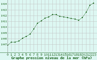 Courbe de la pression atmosphrique pour Marignane (13)