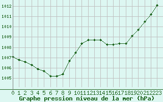 Courbe de la pression atmosphrique pour Le Mans (72)