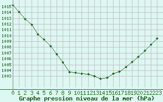 Courbe de la pression atmosphrique pour Kernascleden (56)