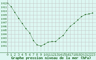 Courbe de la pression atmosphrique pour Lobbes (Be)