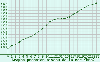 Courbe de la pression atmosphrique pour Saint-Jean-de-Liversay (17)