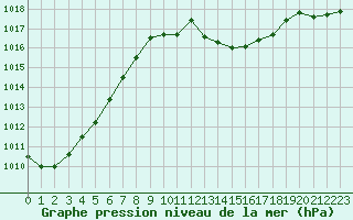 Courbe de la pression atmosphrique pour Als (30)