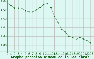 Courbe de la pression atmosphrique pour Avila - La Colilla (Esp)