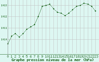 Courbe de la pression atmosphrique pour Solenzara - Base arienne (2B)