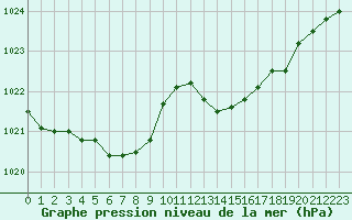 Courbe de la pression atmosphrique pour Corsept (44)