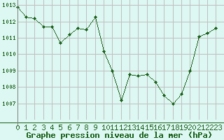 Courbe de la pression atmosphrique pour Ile Rousse (2B)