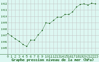 Courbe de la pression atmosphrique pour Les Herbiers (85)