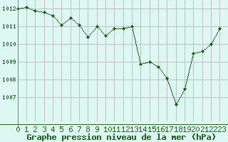 Courbe de la pression atmosphrique pour Mont-de-Marsan (40)