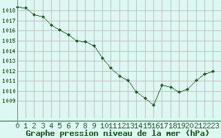 Courbe de la pression atmosphrique pour Le Talut - Belle-Ile (56)