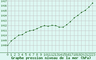 Courbe de la pression atmosphrique pour Hyres (83)