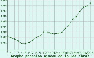 Courbe de la pression atmosphrique pour Grimentz (Sw)