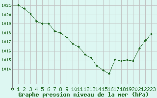 Courbe de la pression atmosphrique pour Langres (52) 