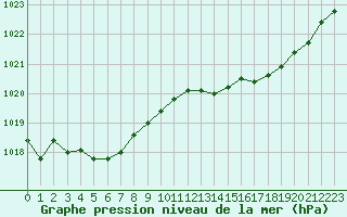 Courbe de la pression atmosphrique pour Pointe de Socoa (64)